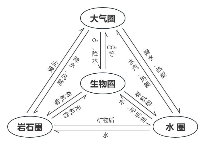 四大圈层模型